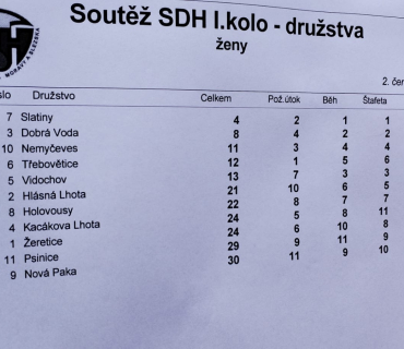 Okresní soutěž v požárním sportu Nová Paka 2.6.2024